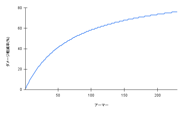アーマーとダメージ軽減率のグラフ